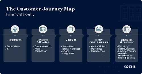 The Customer Journey Map in the hotel industry