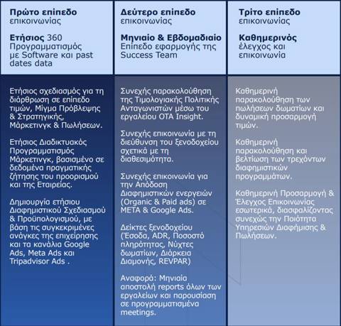Revenue By Revitup Table