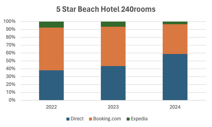 5 Star Beach Hotel 240rooms chart