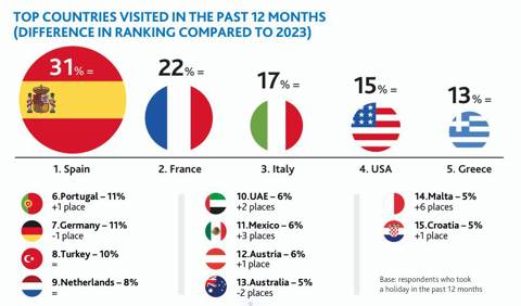 Top countries visited in the past 12 months chart