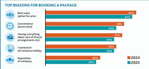 Top reasons for booking a package chart